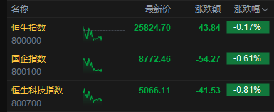 港股午评:恒指跌0.17% 科指跌0.81% 汽车股普跌 石油股下挫 理想汽车跌超6%
