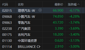 港股午评:恒指跌0.17% 科指跌0.81% 汽车股普跌 石油股下挫 理想汽车跌超6%