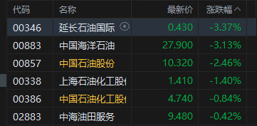 港股午评:恒指跌0.17% 科指跌0.81% 汽车股普跌 石油股下挫 理想汽车跌超6%