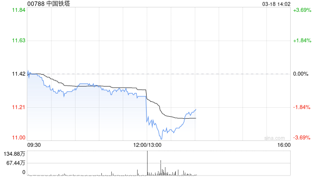 中国铁塔发布年度业绩 股东应占利润116.3亿元同比增长8.4%