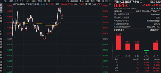 英伟达GTC大会,给AI圈出哪些重点?华宝基金科创人工智能ETF(589520)盘中拉升1.48%,5日狂揽近5000万元!