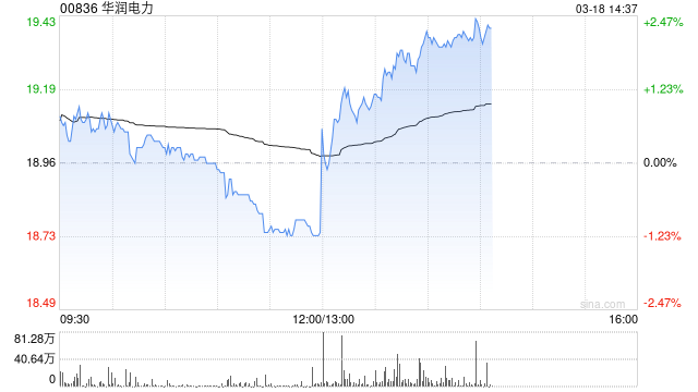 华润电力发布年度业绩 股东应占利润145.19亿港元同比增加0.9%