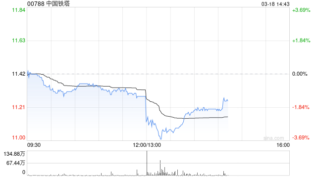 中国铁塔将于6月30日派发末期股息每股0.32539元