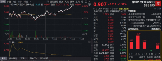 “存储荒”持续,佰维存储再探新高!华宝基金科创芯片ETF(589190)涨超2%,资金密集布局