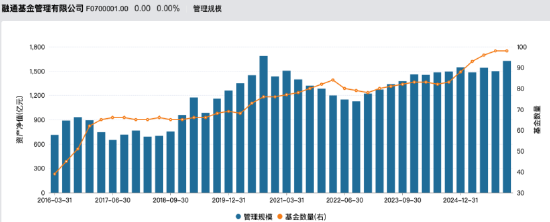 人均效能跑输行业,规模从TOP30滑向TOP50边缘,融通基金的“全员大挪移”能救命吗?