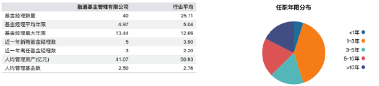 人均效能跑输行业,规模从TOP30滑向TOP50边缘,融通基金的“全员大挪移”能救命吗?