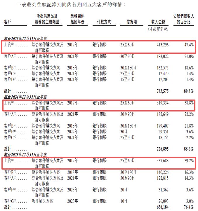 斑马智能赴港IPO:去年计提超18亿元减值重挫利润,业务高度依赖阿里和上汽