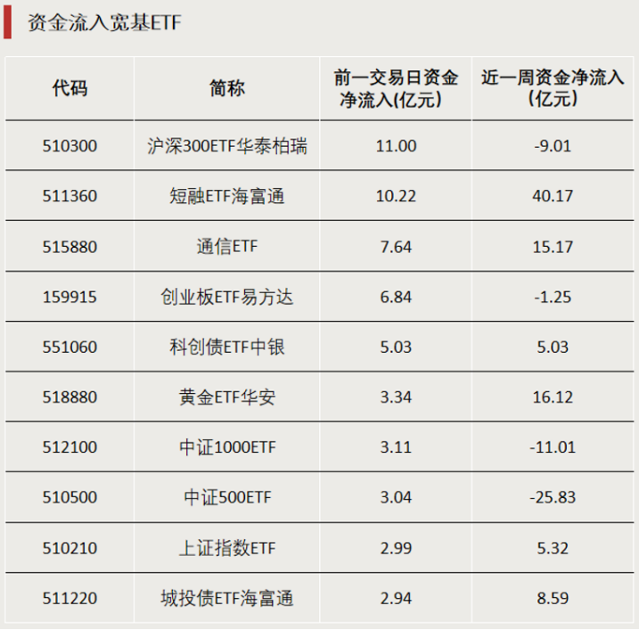 加仓!资金涌入这些方向
