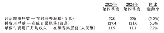 腾讯音乐单日暴跌超20%,光鲜业绩难掩用户流失,“一哥”宝座能否持续坐稳?