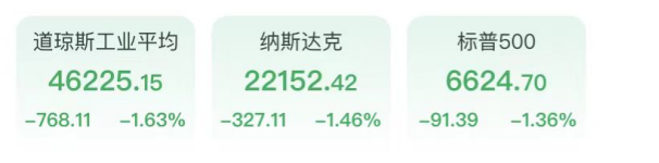 股债双杀!美联储按兵不动,道指跌超750点,布油冲击110美元,黄金白银重挫