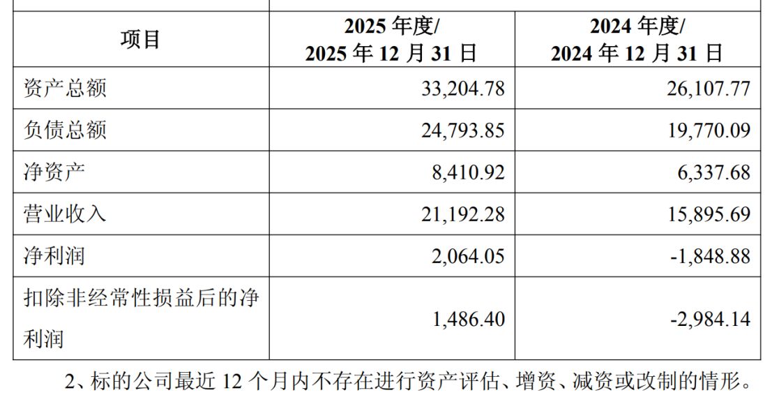 民营加油站跨界加“芯”!和顺石油拟豪掷5.4亿元收购奎芯科技,标的评估增值率超800%