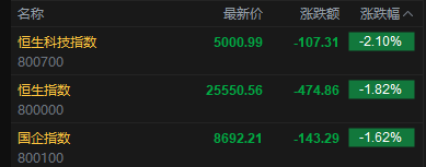 快讯:恒指低开1.82% 科指跌2.1% 科网股低迷 黄金股普跌 油气股高开 山东墨龙涨超14%