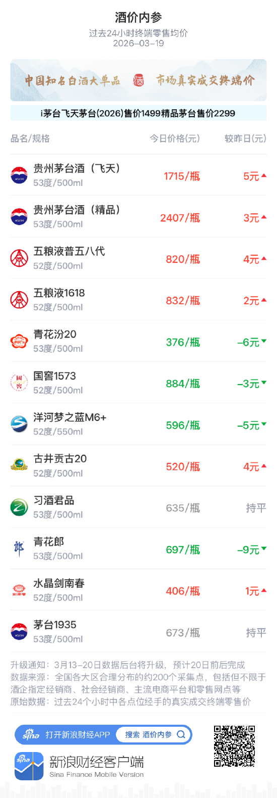 酒价内参3月19日价格发布 白酒终端价格小幅回落