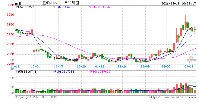 光大期货：3月19日农产品日报