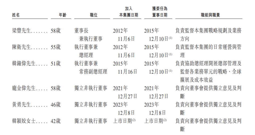 璞泰来赴港二次IPO:董事长梁丰、总经理陈卫曾是同事,年薪均为330万