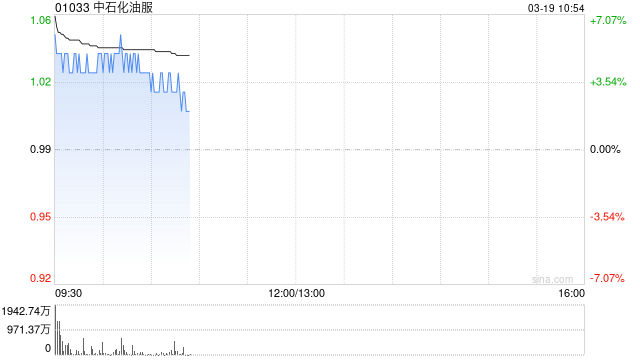 中石化油服早盘高开逾8% 2025年度归母净利润同比增长4.3%