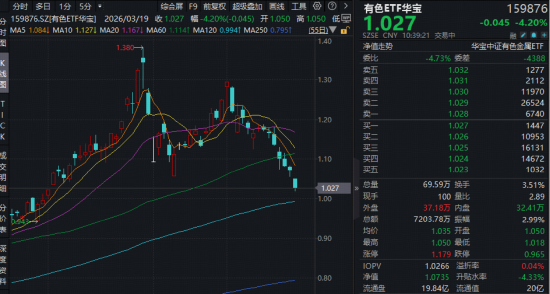 当黄金开始调整,有色如何看?华宝基金有色ETF(159876)重挫4%,资金迎来逢跌布局机会?