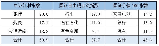 波动市别怕！小白也能懂的“红利+”投资法
