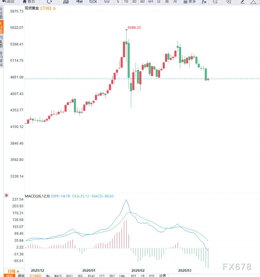 美联储鹰派信号叠加能源通胀预期升温,黄金六连跌,谨防破位