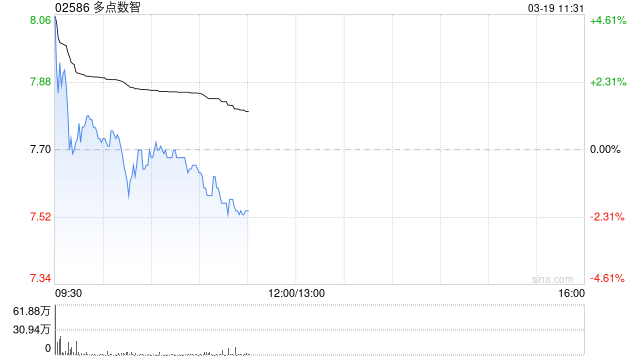 多点数智绩后高开逾3% 2025年度股东应占溢利1.34亿元