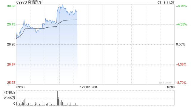 奇瑞汽车绩后涨逾8% 2025年度股东应占利润同比增加34.6%