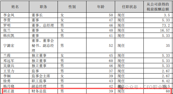 罕见!A股公司3任财务总监被各罚200万!