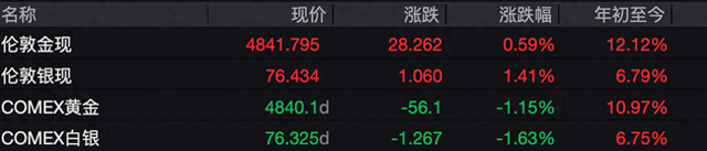 金价一度暴跌近4%!美联储按兵不动叠加地缘冲突不断,避险资产缘何失效?