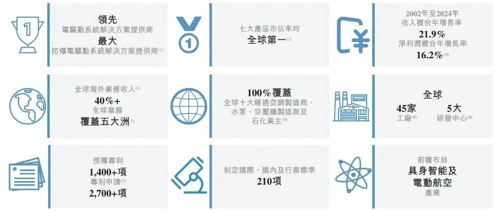 递表 | 全球防爆电驱龙头「卧龙电驱」递表港交所,A股市值达675亿
