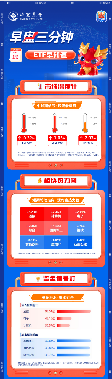 【早盘三分钟】3月19日华宝基金ETF早知道