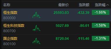 港股午评:恒指跌1.66% 科指跌1.58% 科网股低迷 黄金股普跌 AI应用股回调 Minimax跌超11%