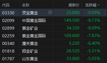 港股午评:恒指跌1.66% 科指跌1.58% 科网股低迷 黄金股普跌 AI应用股回调 Minimax跌超11%