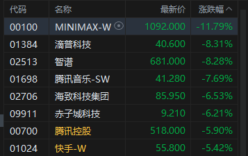 港股午评:恒指跌1.66% 科指跌1.58% 科网股低迷 黄金股普跌 AI应用股回调 Minimax跌超11%