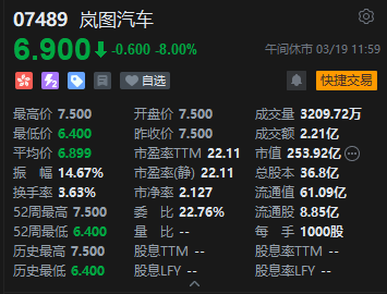 港股午评:恒指跌1.66% 科指跌1.58% 科网股低迷 黄金股普跌 AI应用股回调 Minimax跌超11%