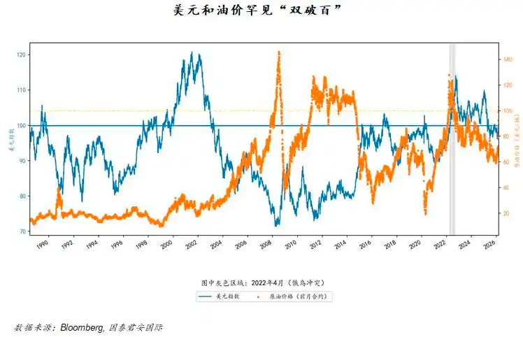 油价“破百”背后 另一场风暴是美元“破百”?