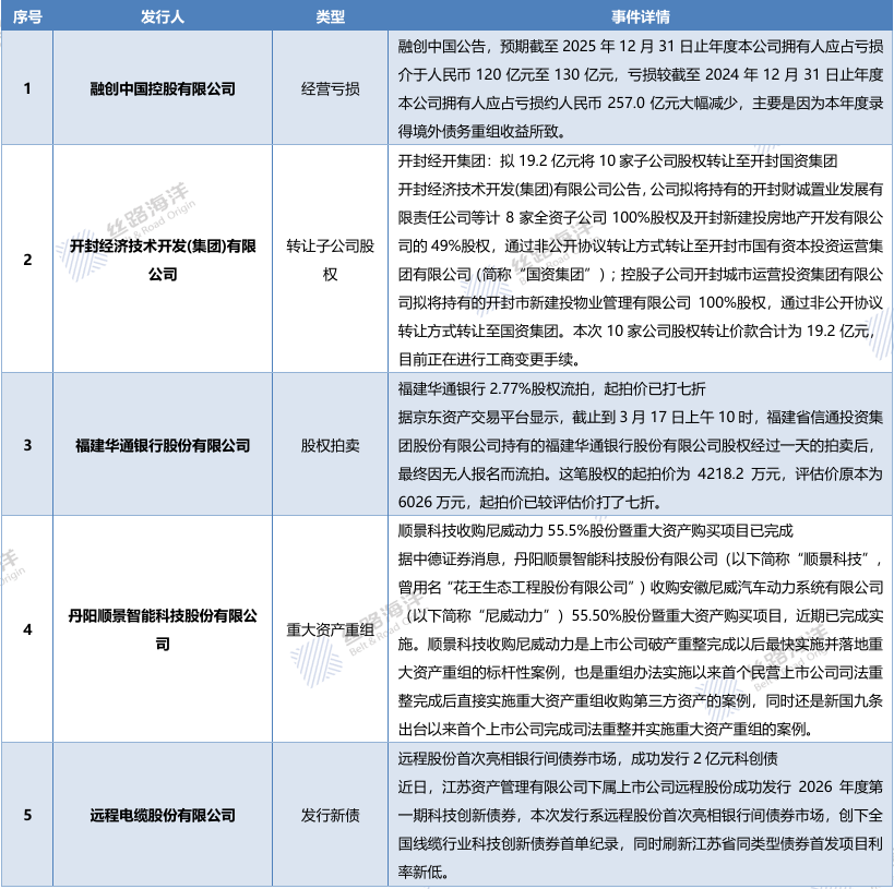 债市观澜 ‖ 受益境外债务重组,融创显著减亏但仍超百亿(3月19日)