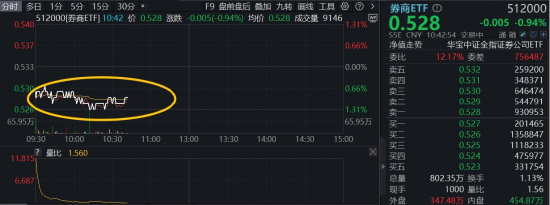 券商再调整,华宝基金顶流券商ETF(512000)阶段低位持续溢价交易,机构:重视券商估值修复机会