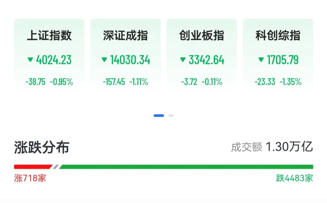 A股三大指数下挫,绿电、算力概念掀涨停潮,港股“龙虾”股集体回落,MiniMax大跌13%