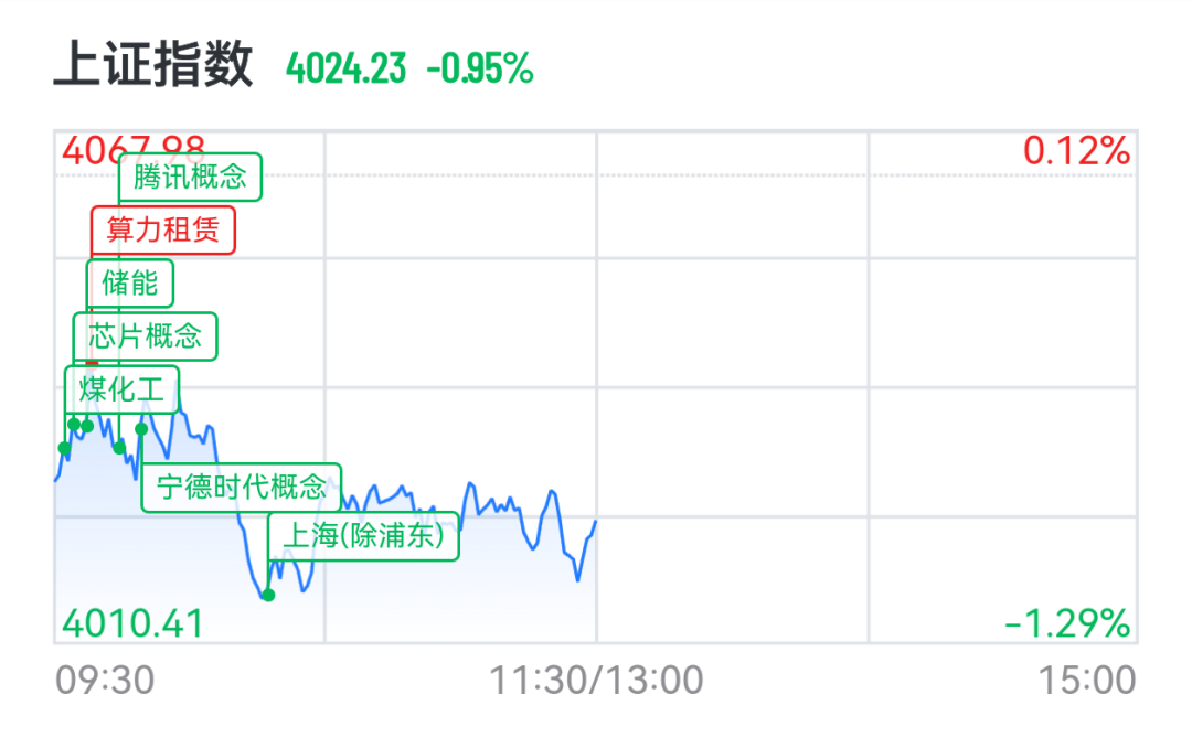 A股三大指数下挫,绿电、算力概念掀涨停潮,港股“龙虾”股集体回落,MiniMax大跌13%