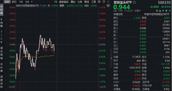 光模块龙头新易盛涨超4%!百分百布局新质生产力的—华宝基金双创龙头ETF(588330)逆市摸高0.32%,彰显韧性
