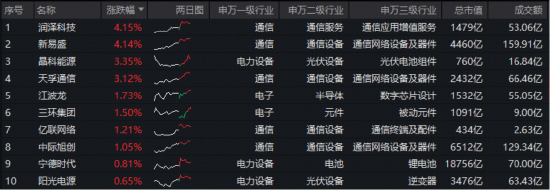 光模块龙头新易盛涨超4%!百分百布局新质生产力的—华宝基金双创龙头ETF(588330)逆市摸高0.32%,彰显韧性