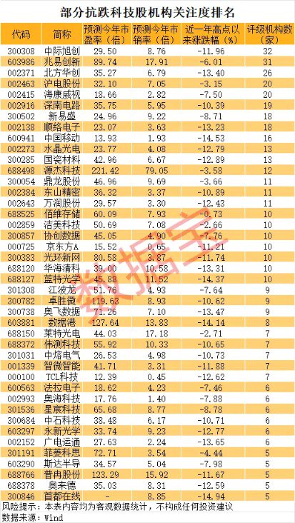 又一只十倍股诞生!优质抗跌股名单出炉