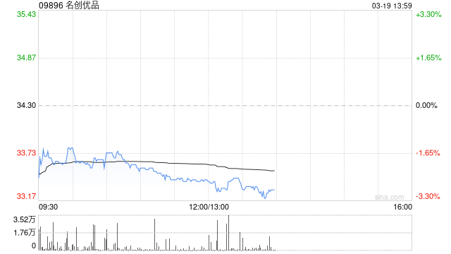 名创优品于3月18日斥资23.85万美元回购5.53万股