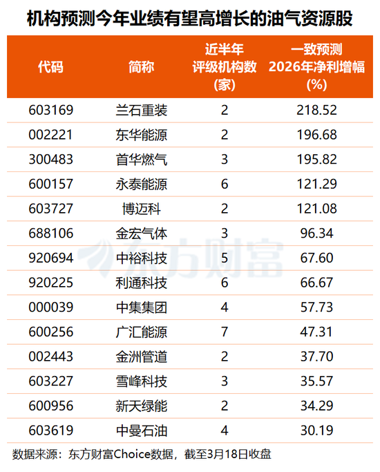 中东战火燃至能源领域!油气板块逆势走强 多股今年业绩有望倍增(名单)