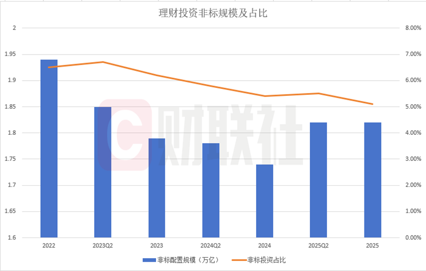 理财公司整体非标投资远低于35%红线!高收益诱惑下,超3000只产品“重仓”非标