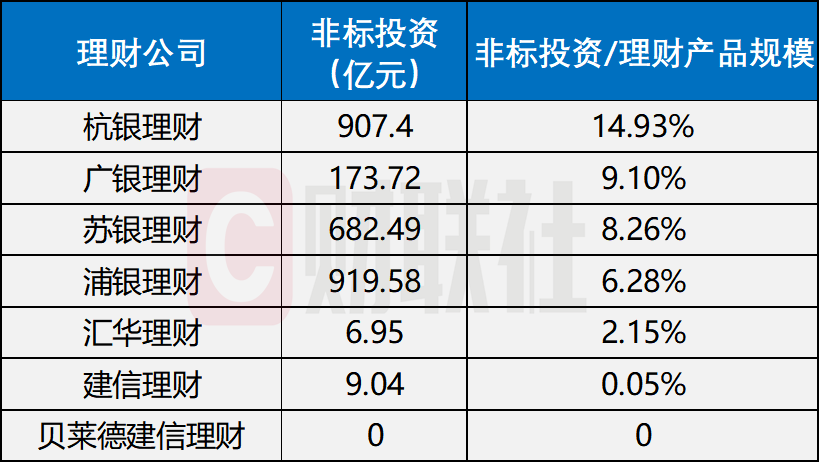 理财公司整体非标投资远低于35%红线!高收益诱惑下,超3000只产品“重仓”非标