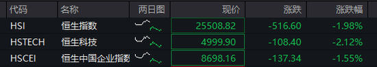 沪指失守4000点,AI算力活跃,油气、煤炭走强,恒指跌超2%,腾讯大跌超6%,小米逆势涨逾3%