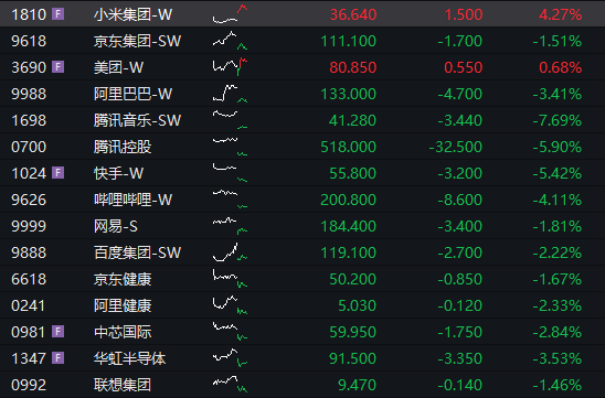 沪指失守4000点,AI算力活跃,油气、煤炭走强,恒指跌超2%,腾讯大跌超6%,小米逆势涨逾3%