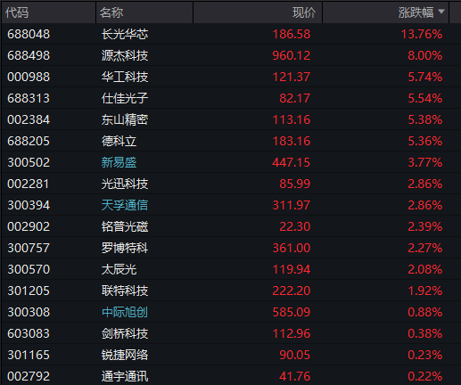 沪指失守4000点,AI算力活跃,油气、煤炭走强,恒指跌超2%,腾讯大跌超6%,小米逆势涨逾3%