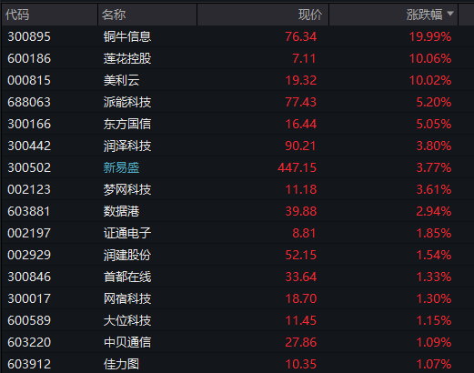 沪指失守4000点,AI算力活跃,油气、煤炭走强,恒指跌超2%,腾讯大跌超6%,小米逆势涨逾3%