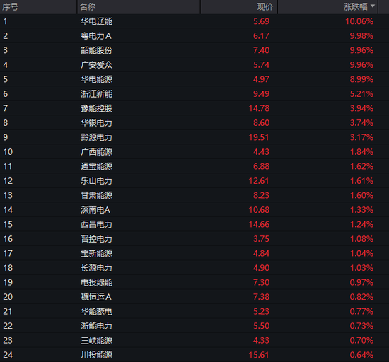沪指失守4000点,AI算力活跃,油气、煤炭走强,恒指跌超2%,腾讯大跌超6%,小米逆势涨逾3%